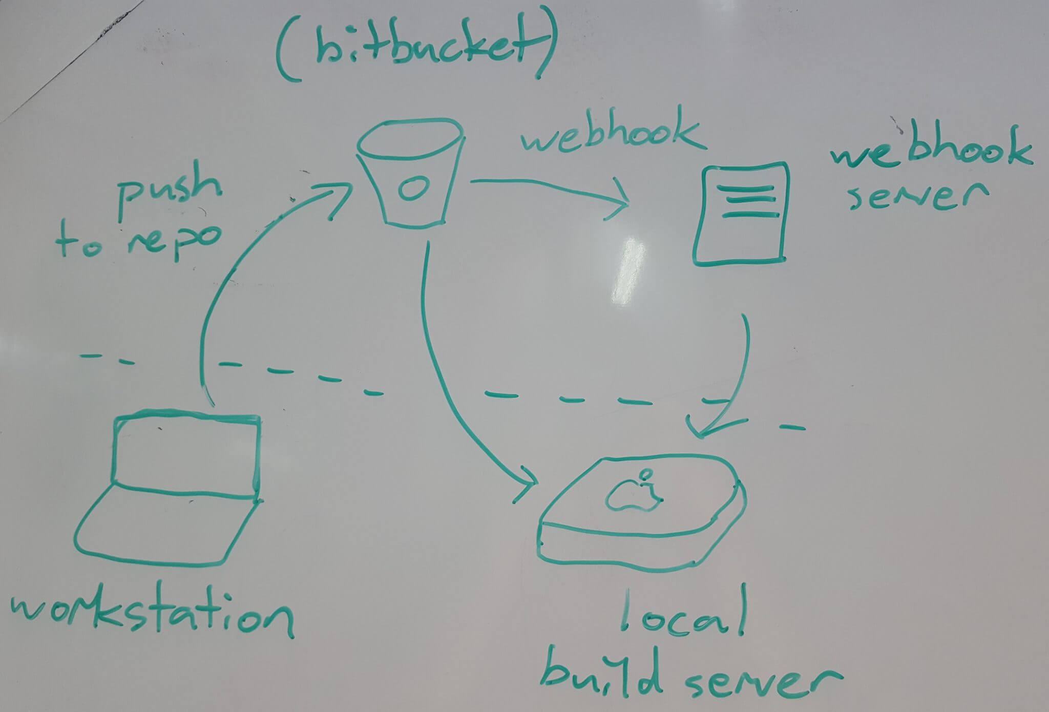how we made a build server using webhooks, fastlane and bash (part 1)