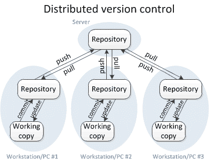 distributed version control
